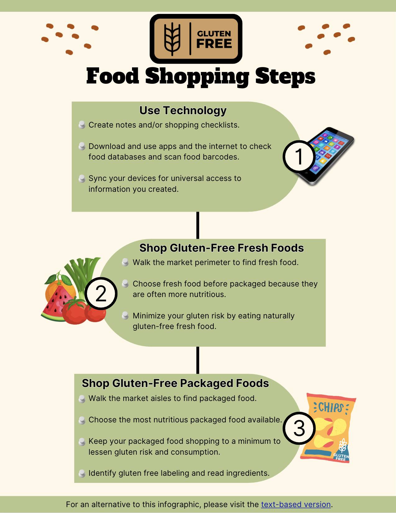A job aid infographic depicting the three primary gluten-free food shopping steps.
